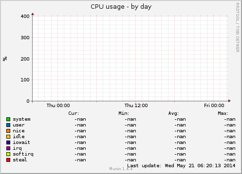 CPU usage