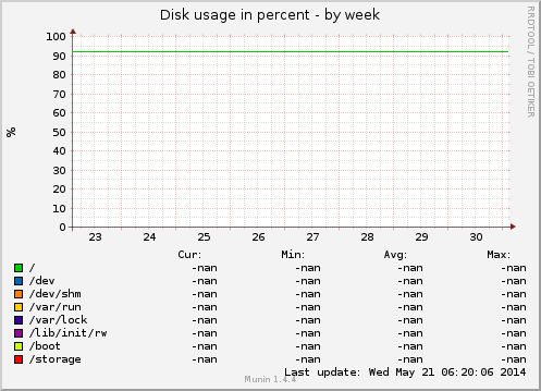 Disk usage in percent