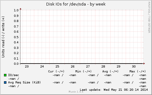 Disk IOs for /dev/sda