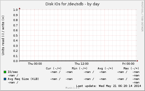Disk IOs for /dev/sdb