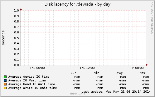 Disk latency for /dev/sda