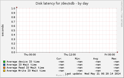 Disk latency for /dev/sdb