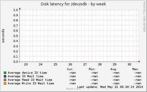 Disk latency for /dev/sdb