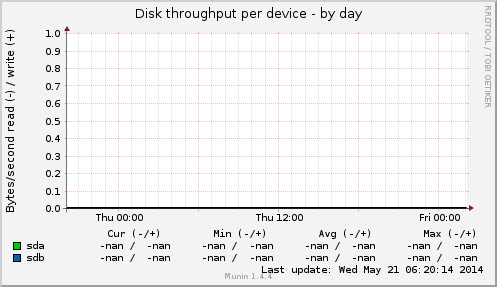 Disk throughput per device
