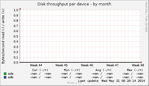 Disk throughput per device