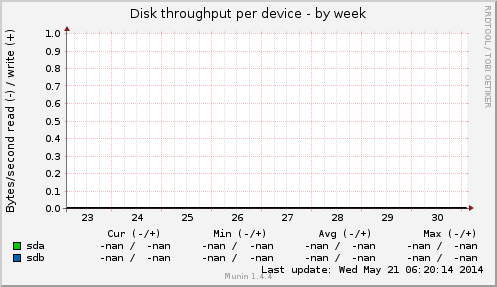 Disk throughput per device