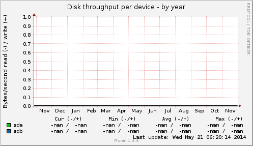 Disk throughput per device