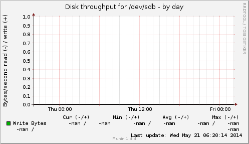Disk throughput for /dev/sdb