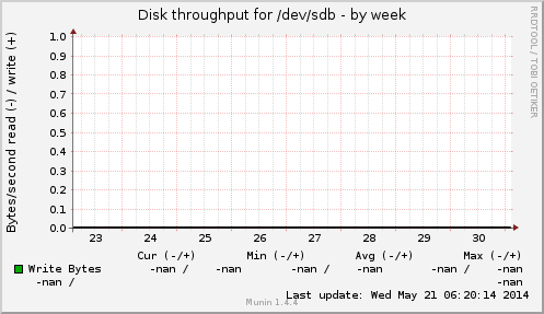 Disk throughput for /dev/sdb