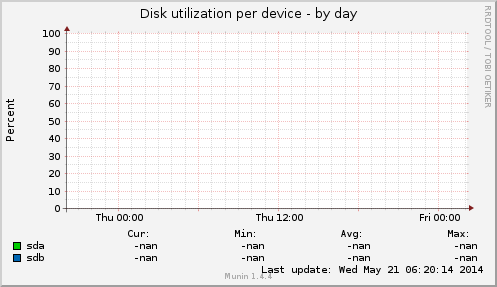 Disk utilization per device