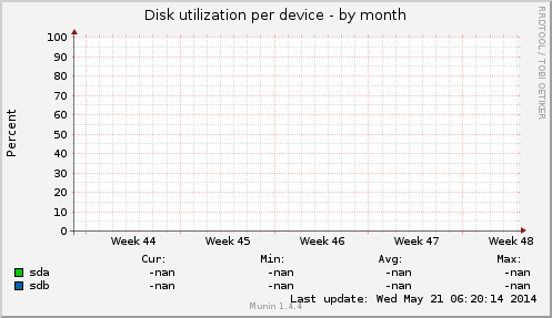 Disk utilization per device