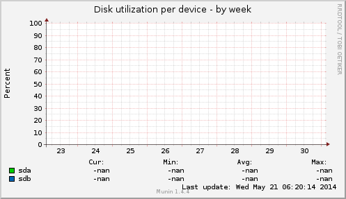 Disk utilization per device