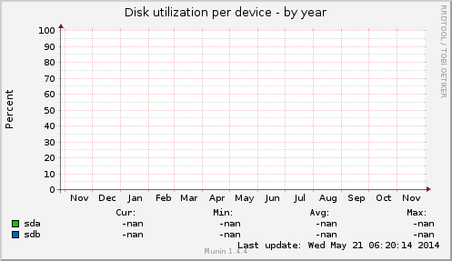 Disk utilization per device