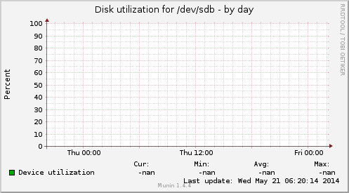 Disk utilization for /dev/sdb