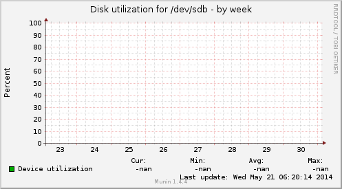 Disk utilization for /dev/sdb