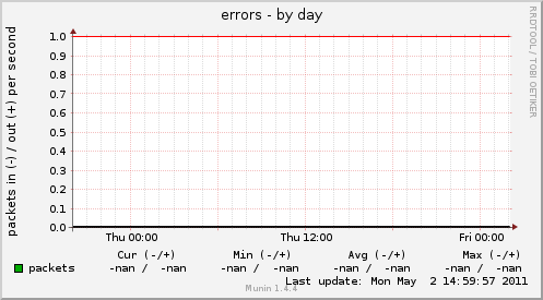 errors