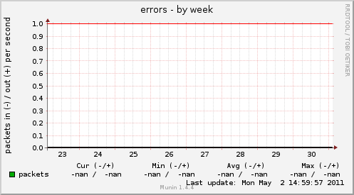 errors