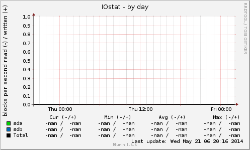 IOstat