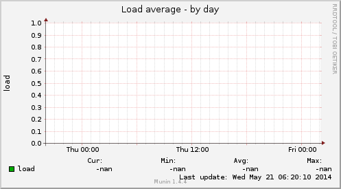 Load average