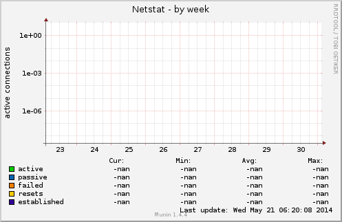 Netstat