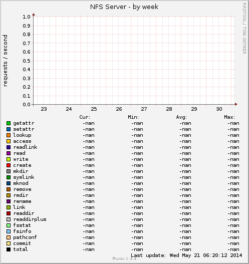 NFS Server