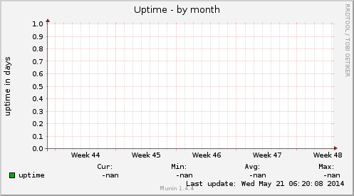 Uptime