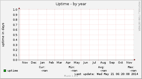 Uptime