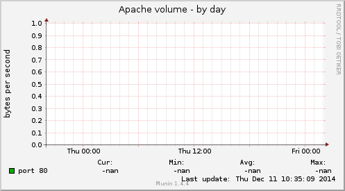 Apache volume