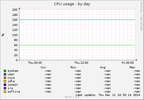 CPU usage