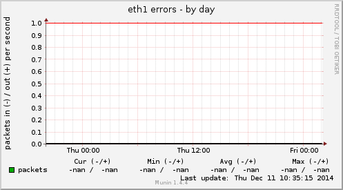 eth1 errors