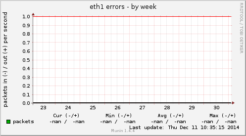 eth1 errors