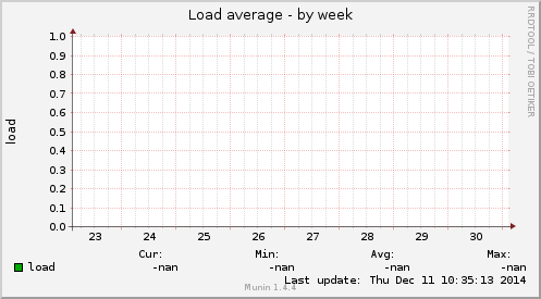 Load average