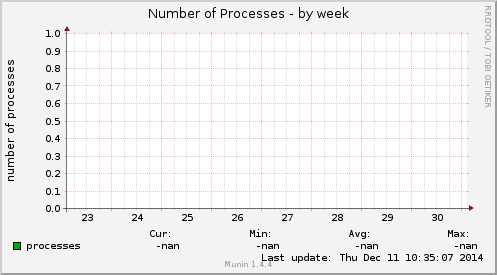 Number of Processes