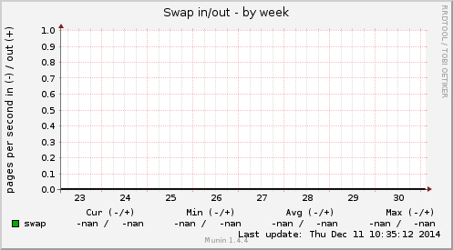 Swap in/out
