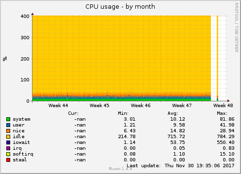 CPU usage
