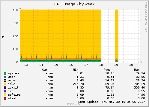 CPU usage