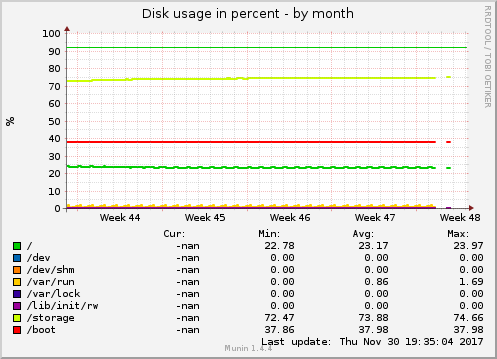 Disk usage in percent