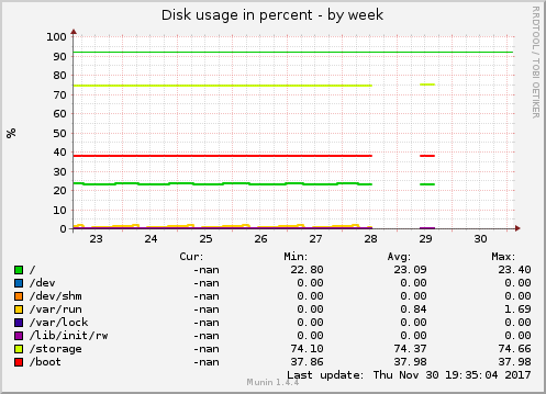 Disk usage in percent