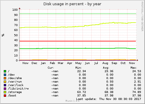 Disk usage in percent