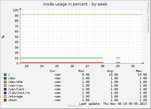 Inode usage in percent