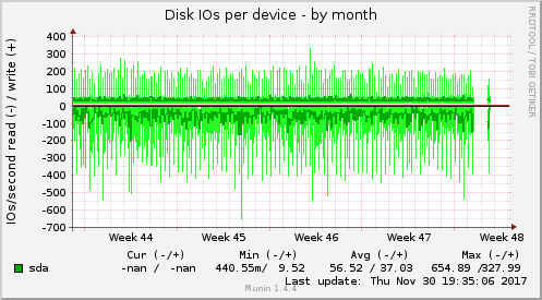 Disk IOs per device