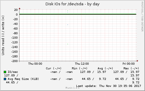 Disk IOs for /dev/sda