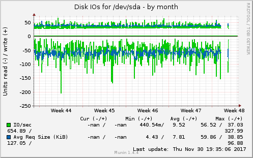 monthly graph