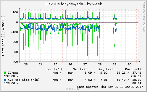 Disk IOs for /dev/sda