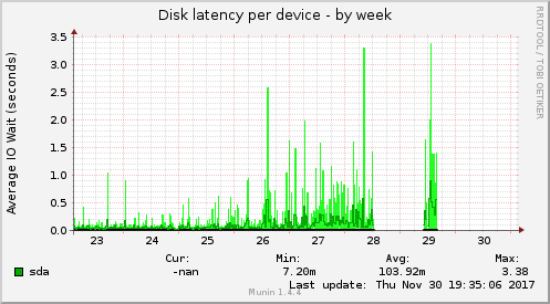 Disk latency per device