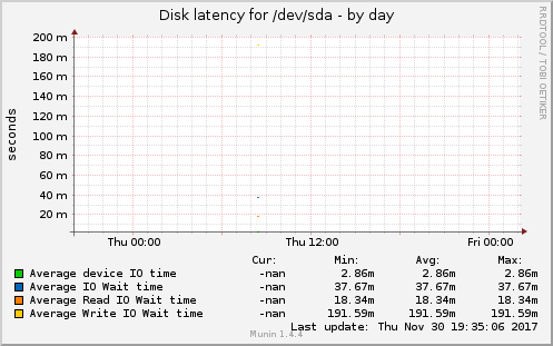 Disk latency for /dev/sda
