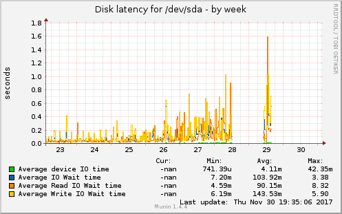 Disk latency for /dev/sda