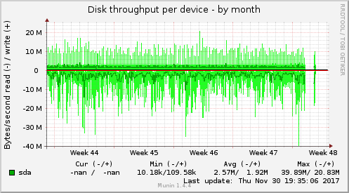 Disk throughput per device