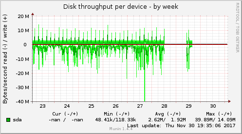 Disk throughput per device