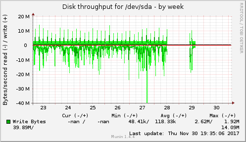 Disk throughput for /dev/sda